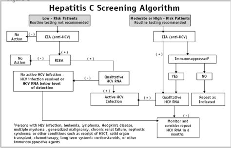 Hepatitis C