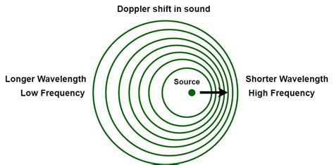 Difference between Doppler Effect and Doppler Shift - GeeksforGeeks