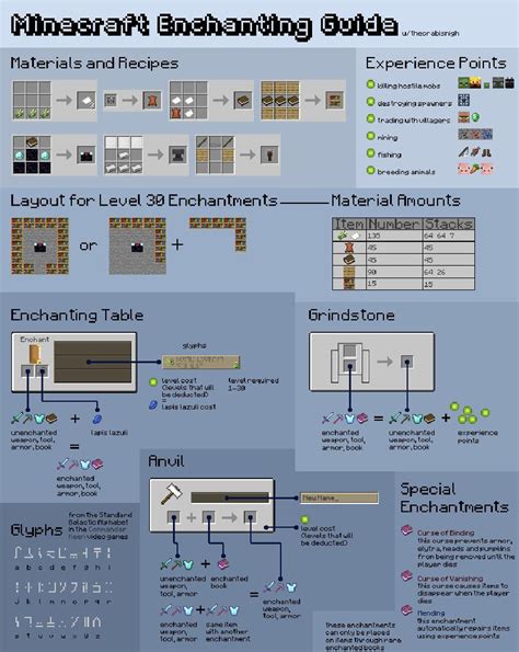 Minecraft Enchanting Chart