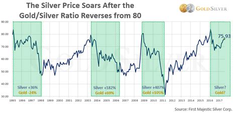 Here's What Silver Does After The Gold/Silver Ratio Reverses