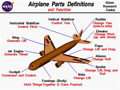 The Theory of Aircraft Aerodynamics