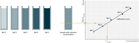 Calibration Graph