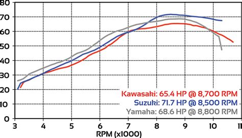 Rider Comparo: SV650 vs Ninja 650 vs FZ-07