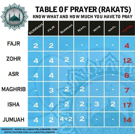 Namaz Rakat Chart PDF