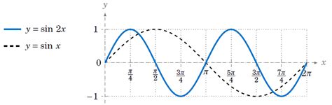 Properties of Graphs of Trigonometric Functions ‹ OpenCurriculum