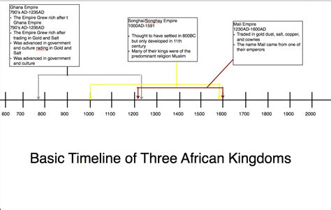 Time Line of Ancient African Kingdom's Major Cultural Achievements