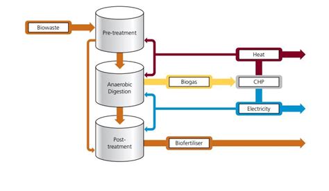 Powersystems guide to Anaerobic Digestion a renewable energy technology ...