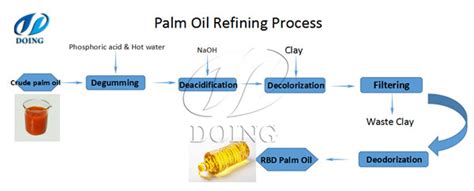 What is the detail process of palm oil refinery?_Palm Oil Extraction FAQ