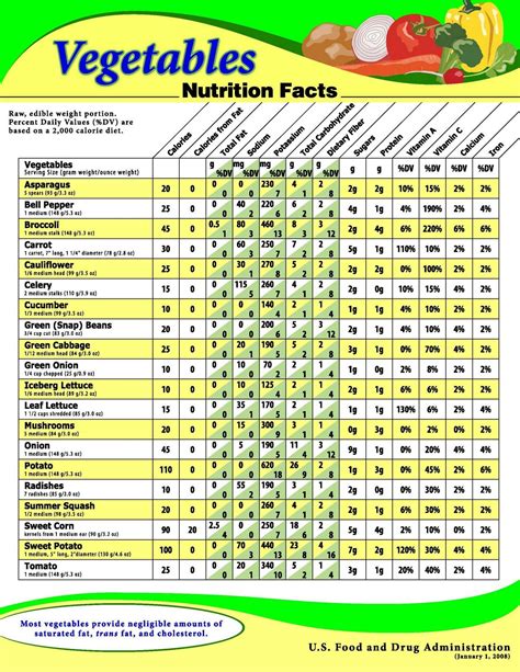 Routine Life Measurements: Vegetables Nutrition’s Fact Sheet | Fruit ...