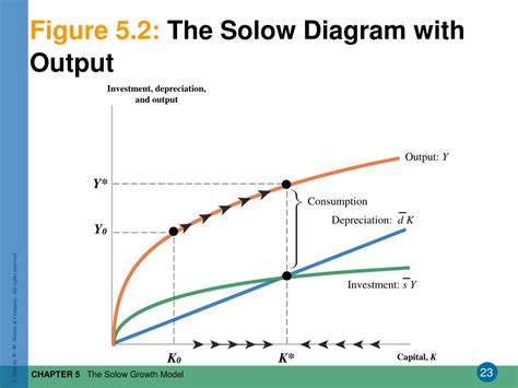 PPT - The Solow Growth Model PowerPoint Presentation, free download ...