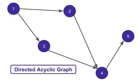 Data Orchestration Guide & Directed Acyclic Graphs (DAG) Examples