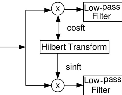 Hilbert Transform modulation | Download Scientific Diagram