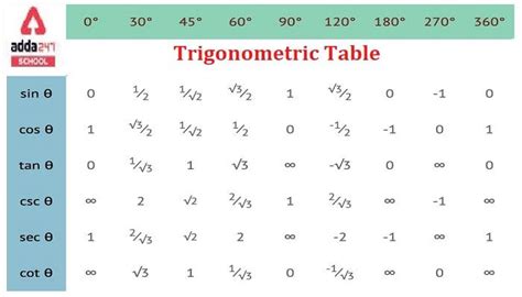 Trigonometry Table- Learn Sin Cos Tan Table, Trigonometric Ratio Value ...