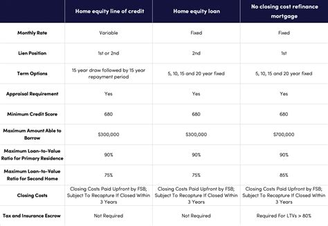 home equity › Five Star Bank