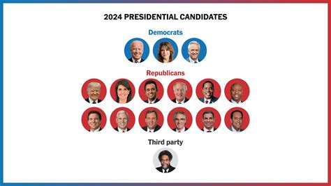 New 2024 Republican Presidential Candidate Tier List 2024 Election ...