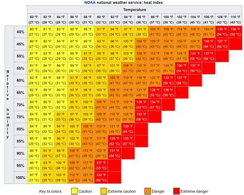 It’s not the heat, it’s the heat index – R-Craft