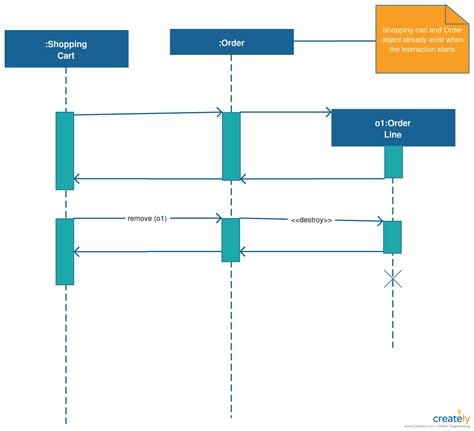 Sequence diagram with destroy object | Sequence diagram, Diagram, Tutorial