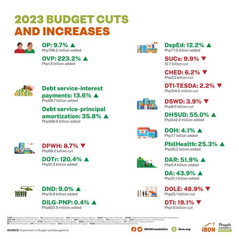 2023 Budget Cuts and Increases – IBON Foundation