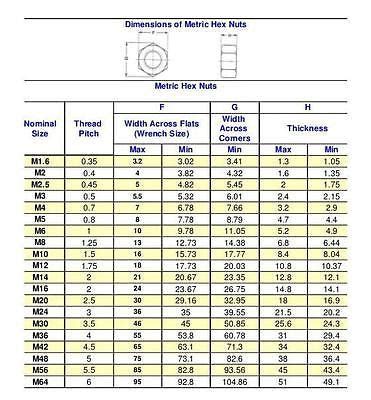 Metric Full Hex Nut Zinc Plated. Full Range of Sizes. – Bescol DIY