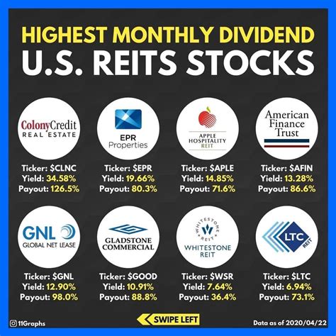 HIGHEST MONTHLY DIVIDEND REITS U.S. INVESTING FOR BEGINNERS | Money ...