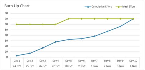 Excel Project Management Burn Down and Burn Up Charts • My Online ...