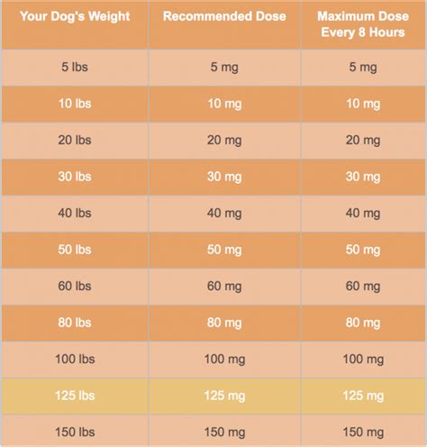 Benadryl Dosage For Dogs Chart - Benadryl For Dogs