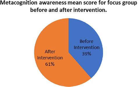 Metacognition awareness mean scores before and after intervention ...