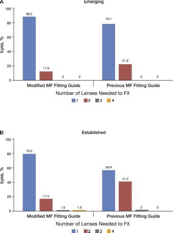 Assessing a modified fitting approach for improved multifocal contact ...