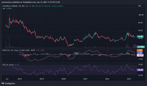 HUDCO Share Price Target: A Detailed Analysis - StockManiacs