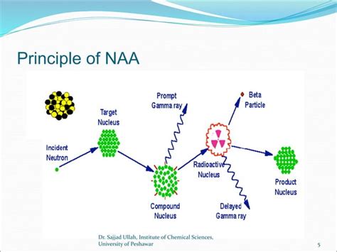 Neutron activation analysis (NAA) | PPT