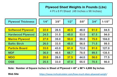 How Much Does Plywood Weigh?