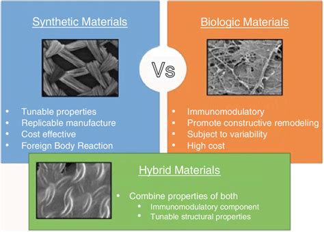 3 Comparison of natural, synthetic , and hybrid biomaterials. Synthetic ...