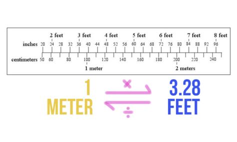 Konversi Satuan Panjang Feet Meter - Riset