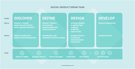 The optimal team structure in digital product design - Each role explained