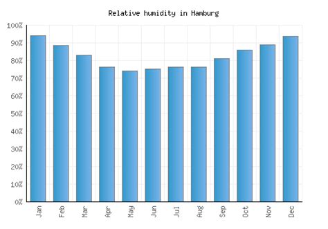 Hamburg Weather averages & monthly Temperatures | Germany | Weather-2-Visit
