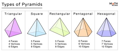 Pyramid – Shape, Properties, Formulas, Diagrams & Examples