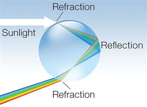 Ask BOM: how do rainbows form? - Social Media Blog - Bureau of Meteorology