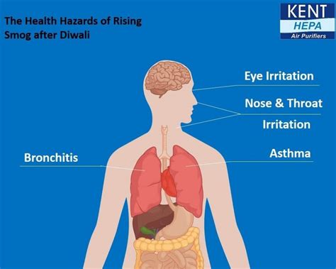 The Health Effects of Increasing Smog after Diwali | KENT