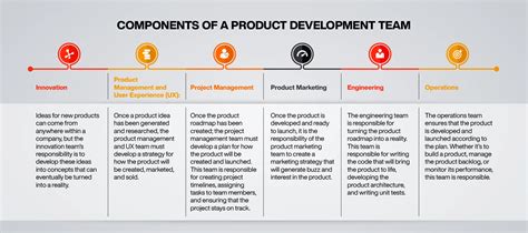 What Makes a Great Product Team Structure? | UNext