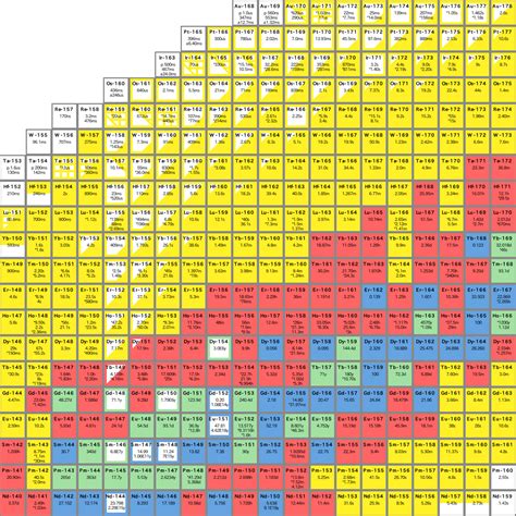 Printable Chart Of Nuclides - Printable Word Searches