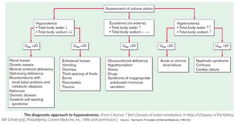 Hyponatremia Algorithm