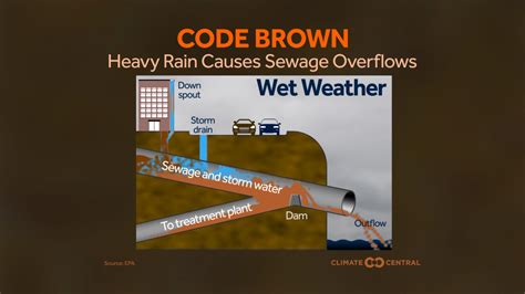 Heavy Downpours & Sewage Overflows | Climate Central