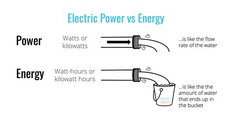 Understanding the basics of electricity by thinking of it as water