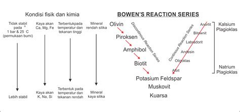 BRS - Bowen's Reaction Series | Dasar Ilmu Dalam Studi Batuan dan ...