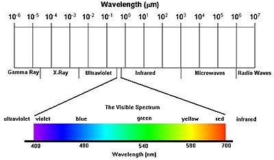 Electromagnetic Spectrum Wavelengths Chart