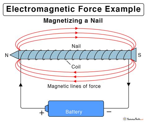 Electromagnetism & Electromagnetic Force: Definition & Eqn.