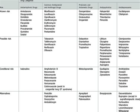 Noncancer Drugs Known to Cause QTc Prolongation | Download Table