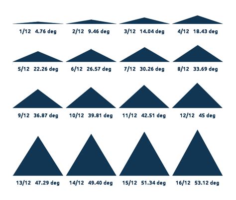 4 12 Roof Pitch Angle Degrees | Roof shapes, Pitched roof, Roof