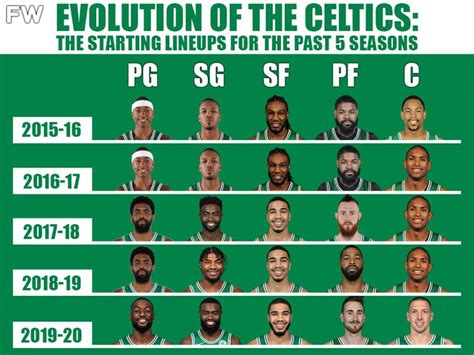 The Evolution Of The Celtics: The Starting Lineups For The Past 5 ...