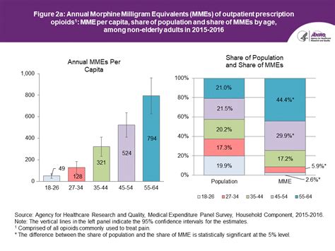 RESEARCH FINDINGS #45: Average Annual Morphine Milligram Equivalents ...